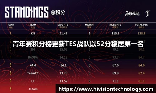 青年赛积分榜更新TES战队以52分稳居第一名